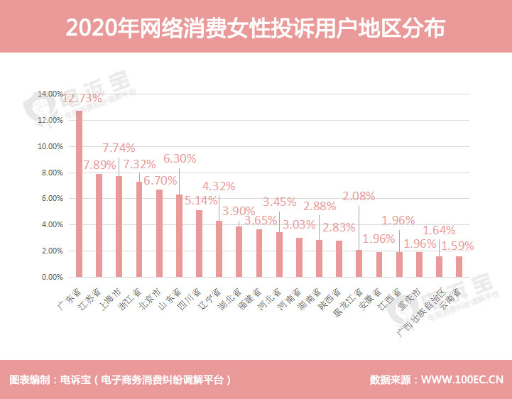 2020年网络消费女性投诉用户地区分布.jpg