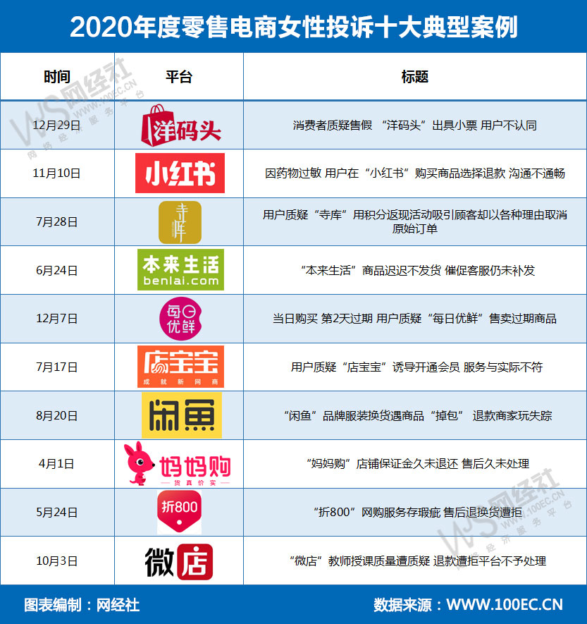 2020年度零售电商女性投诉十大典型案例.jpg