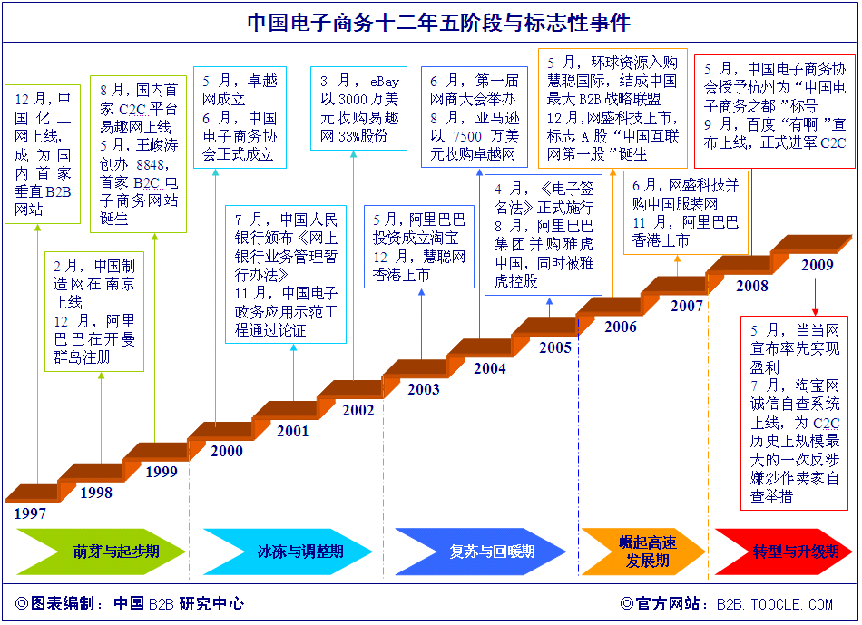 1997-2009:中国电子商务十二年大事记盘点