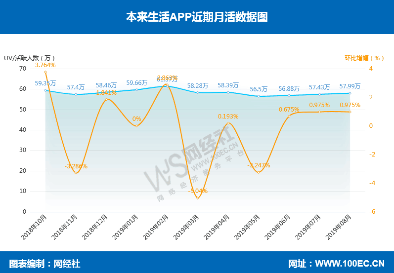 【专题】本来生活O2O+B2C 获顺丰大股东王卫