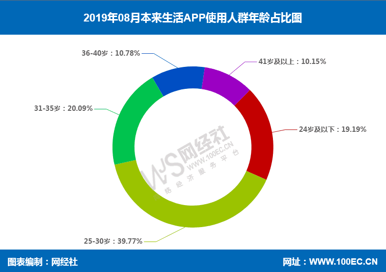 【专题】本来生活O2O+B2C 获顺丰大股东王卫