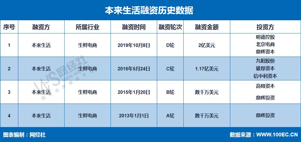 【专题】本来生活O2O+B2C 获顺丰大股东王卫