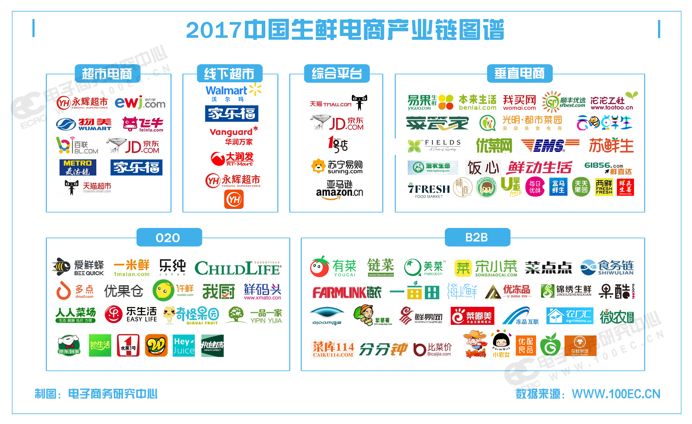 中国生鲜电商产业链图谱