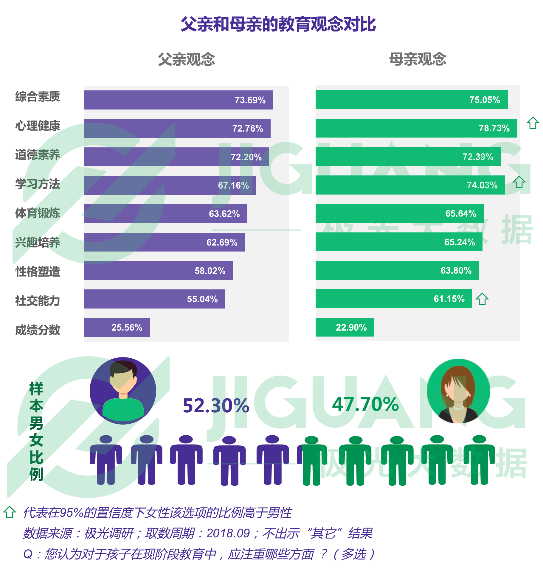 相比于父亲,母亲们更注重孩子心理健康,学习方法及社交能力方面的教育