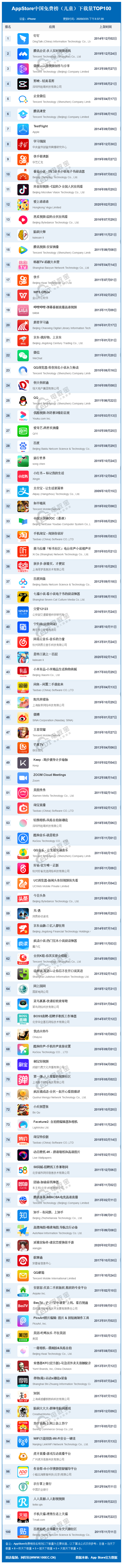 1582619145682259.png AppStore中国免费榜(儿童)下载量TOP100 (1).png